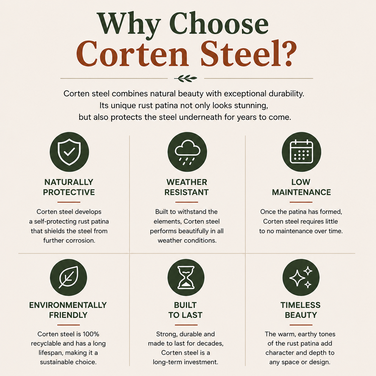 An infographic titled 'Why Choose Corten Steel?' on a light beige background, with dark green and brown text and six icon-based feature panels about rust patina protection, weather resistance, low maintenance, environmental friendliness, longevity, and beauty.